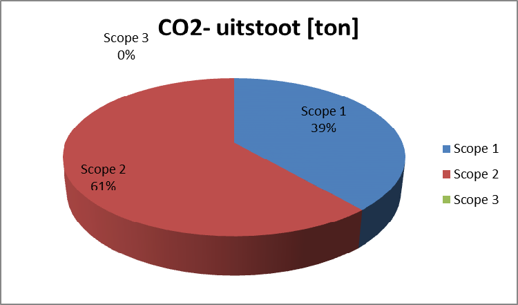 oktober 2013 CO 2 -emissie inventaris 2012 4 Meetresultaten en Toelichting 2012 4.1 Totale CO 2 -emissie 2012 De totale CO 2 -emissie van HKV in 2012 is gemeten en berekend op 275 ton CO 2.