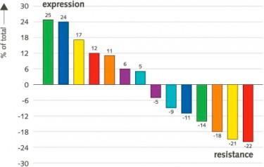 3 2. Voorbeeld Persoonlijk Drijfveren profiel Kwaliteiten Persoon versterkt relaties, verbinding en harmonie Creëert orde en structuur, pakt door (Blauw) Weerstand Snelle acties, druk van buitenaf,