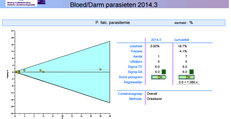 Malaria parasitemie - difference plot Geeft resultaten weer van de laatste 3 jaar (startend vanaf 1-1-2013) Resultaat uw