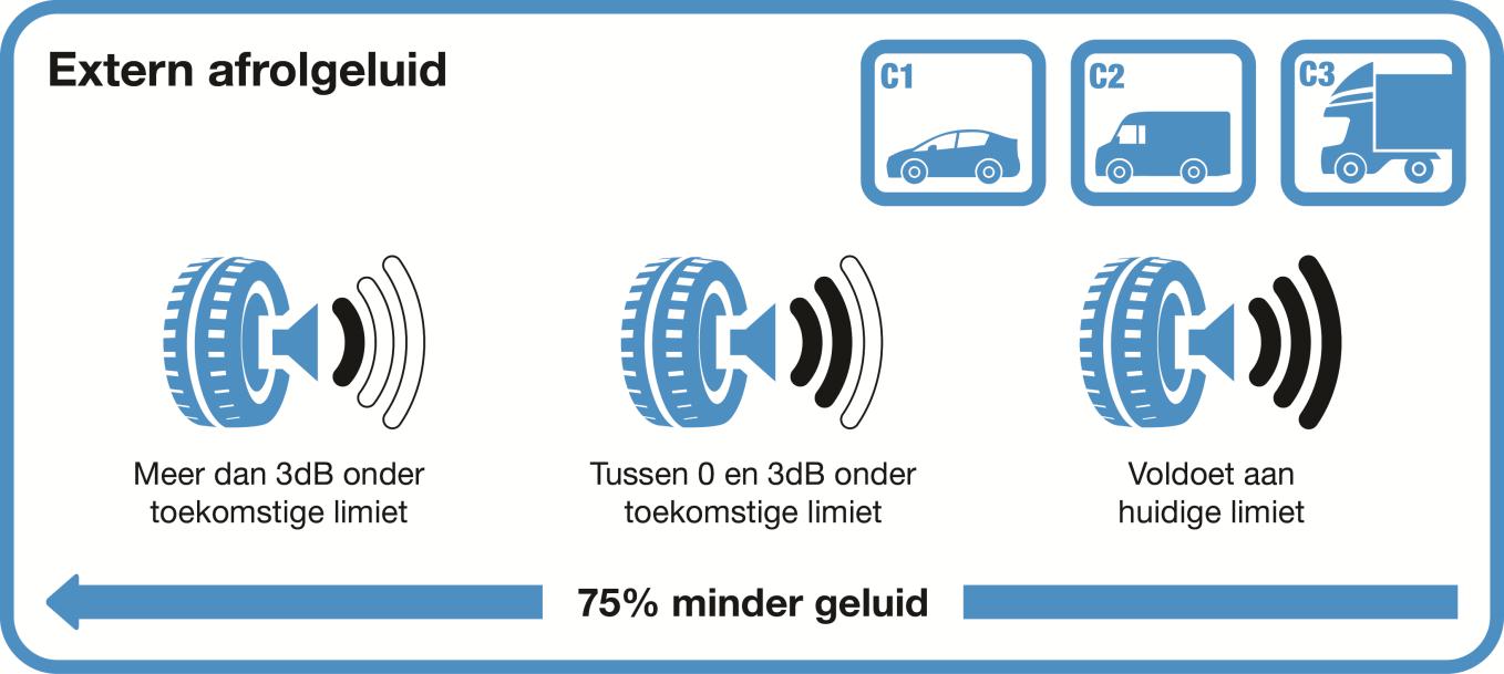 EXTERN AFROLGELUID Het bandenlabel vermeldt het externe afrolgeluid van de band. Drie zwarte golfjes betekent dat de band voldoet aan de huidige regelgeving.