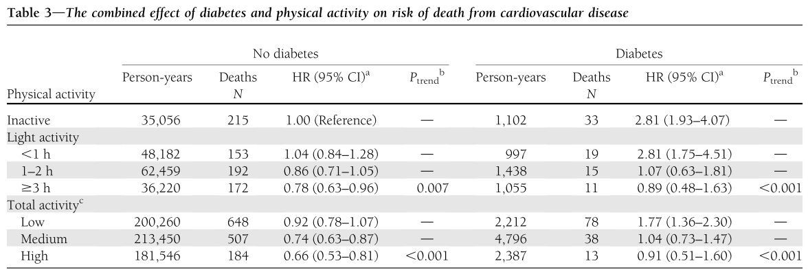 DM: activiteit corrigeert mortaliteit 1-2u lichte activiteit per week (niet zweten,