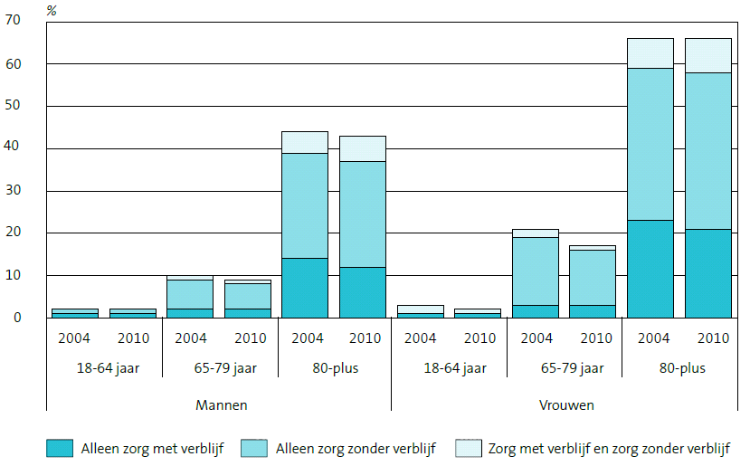 dit bovenop het effect van vergrijzing, een effect hebben op de zorgkosten. Hier tegenover staat dat het gebruik van AWBZ/Wmo gefinancierde ouderenzorg is gedaald (CBS, 2012). Grafiek 1.