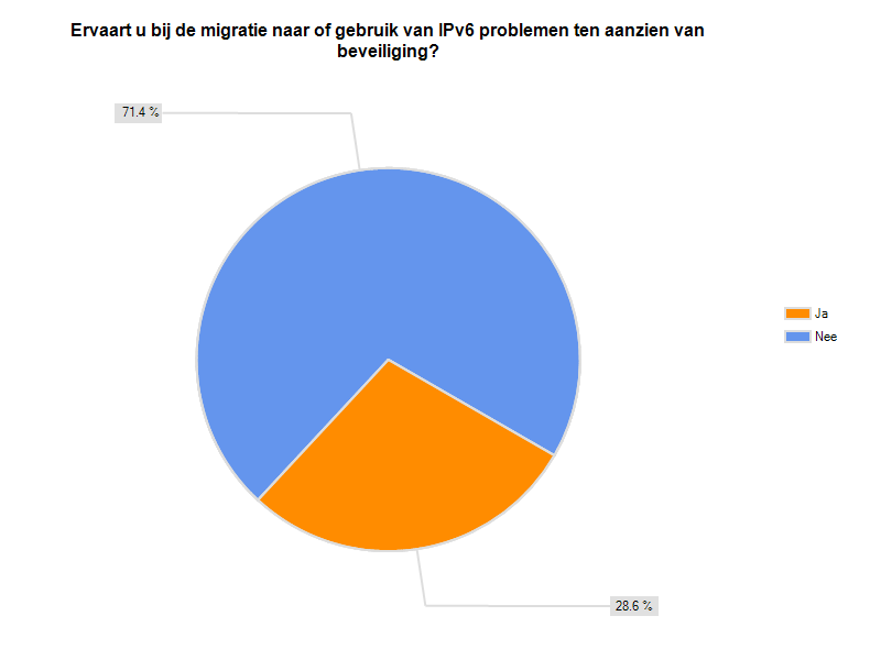 TNO-WHITEPAPER IPv6 Monitoring in Nederland: De derde meting 35518 32 