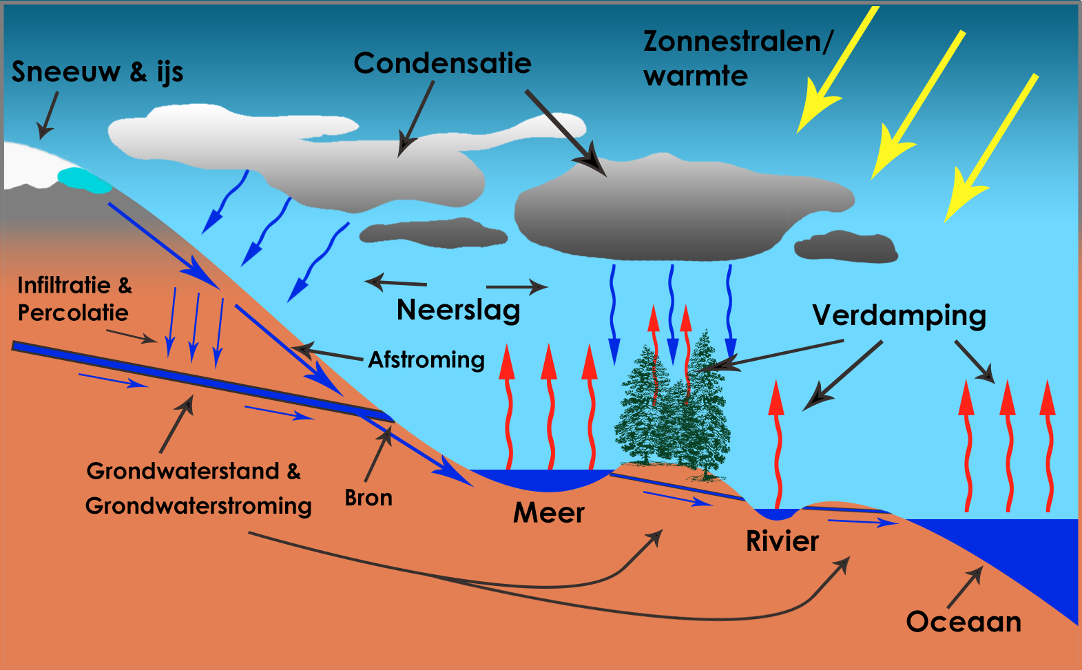 Afb. 1: Kringloop van het water. De lange waterkringloop Bij de lange waterkringloop legt water een langere route af. De neerslag valt niet direct terug in de zee, maar op het land.