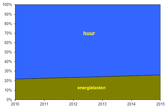 Verhouding huur en energielasten huur energie- energie- huur