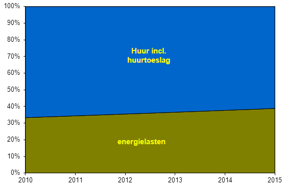 Verhouding huur (incl.