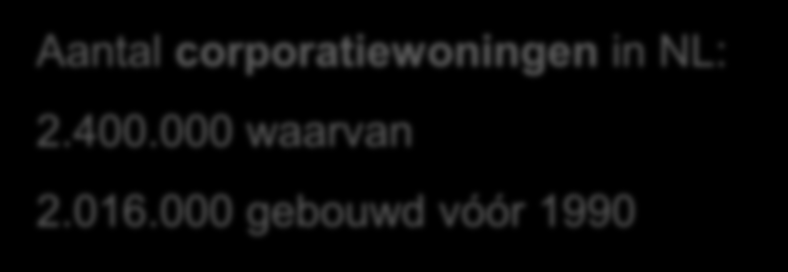 29.300 nieuw gebouwde corporatiehuurwoningen in 2010 (> 1.000 minder dan in 2009) Corporaties sloopten duidelijk minder woningen in 2010 (13.400) (2009: 15.800).