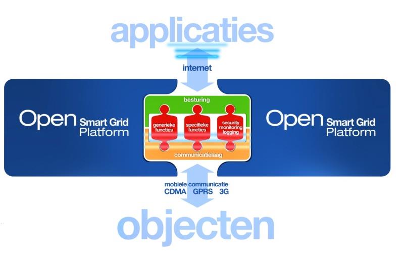 Uitgangspunten ontwerp platform Het platform is generiek en open opgezet en voorziet in de elementaire functies voor het monitoren & besturen van de smart devices.