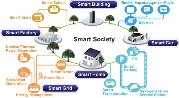 sociale netwerken Minder energieverbruik Betere communicatie Slimmere mobiliteit Hogere veiligheid etc