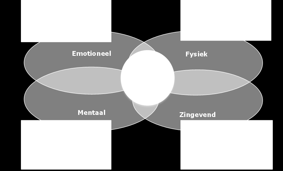 5.3 Energie als basis voor prestatie Organisaties hebben veel winst geboekt door de technologische ontwikkelingen. Processen en productiviteit zijn verbeterd.