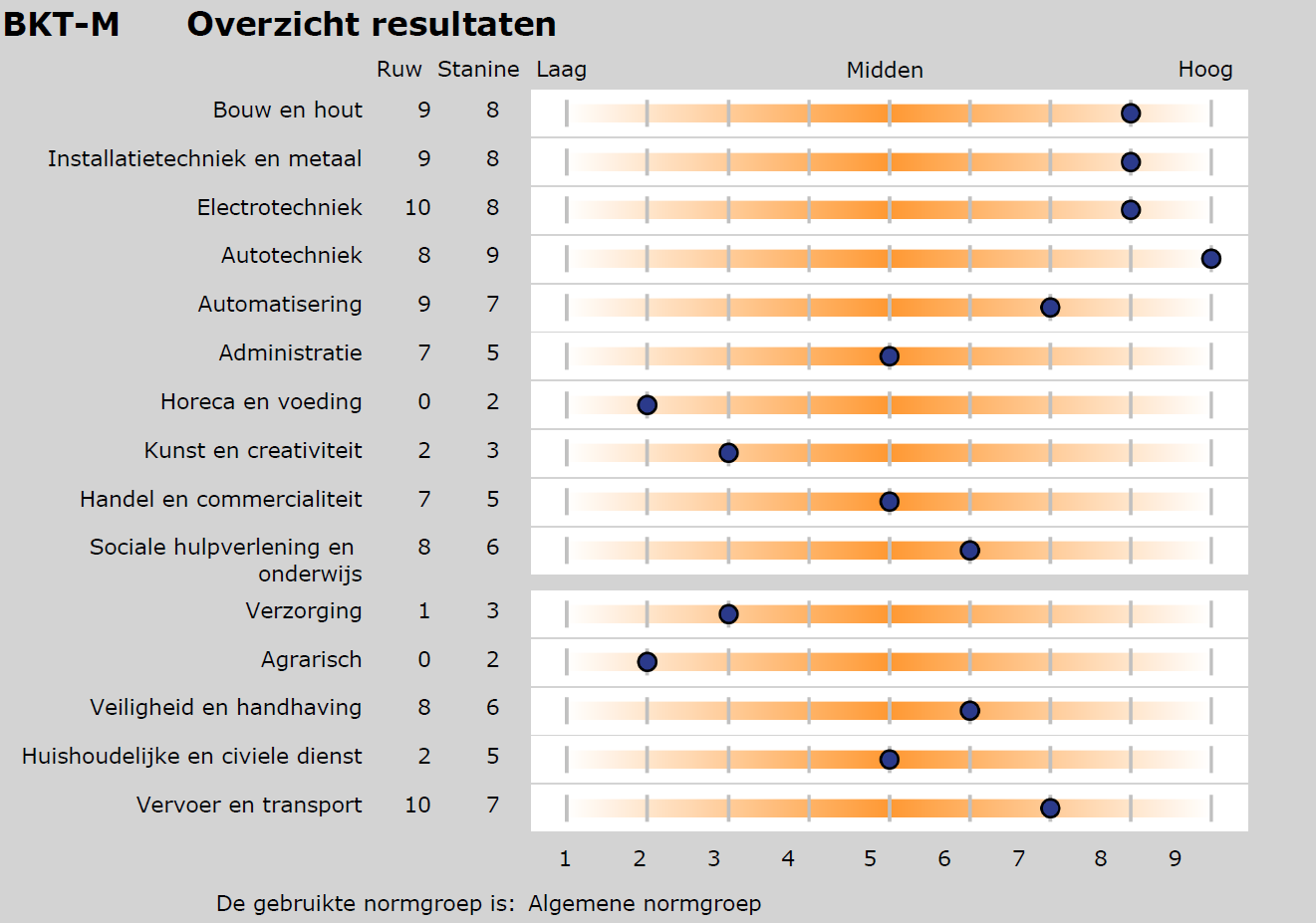 c. Beroepeninteresse In onderstaand overzicht zijn de resultaten van de interessevragenlijst die jij hebt gemaakt.