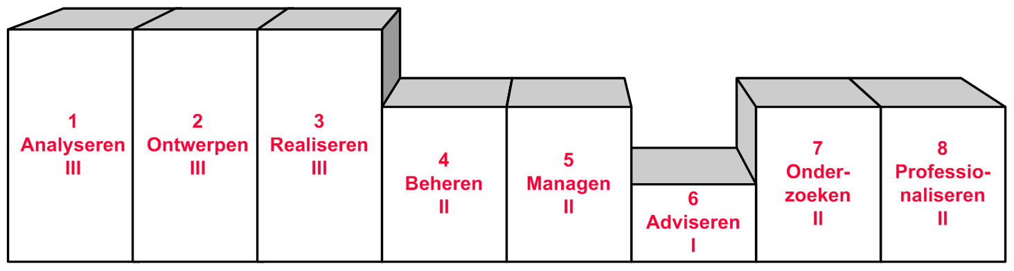 Landelijk eindniveau hbo-opleidingen Elektrotechniek De opleidingen Elektrotechniek kiezen voor een ontwerpprofiel. Dit uit zich in de niveaus (zie tabel 5.