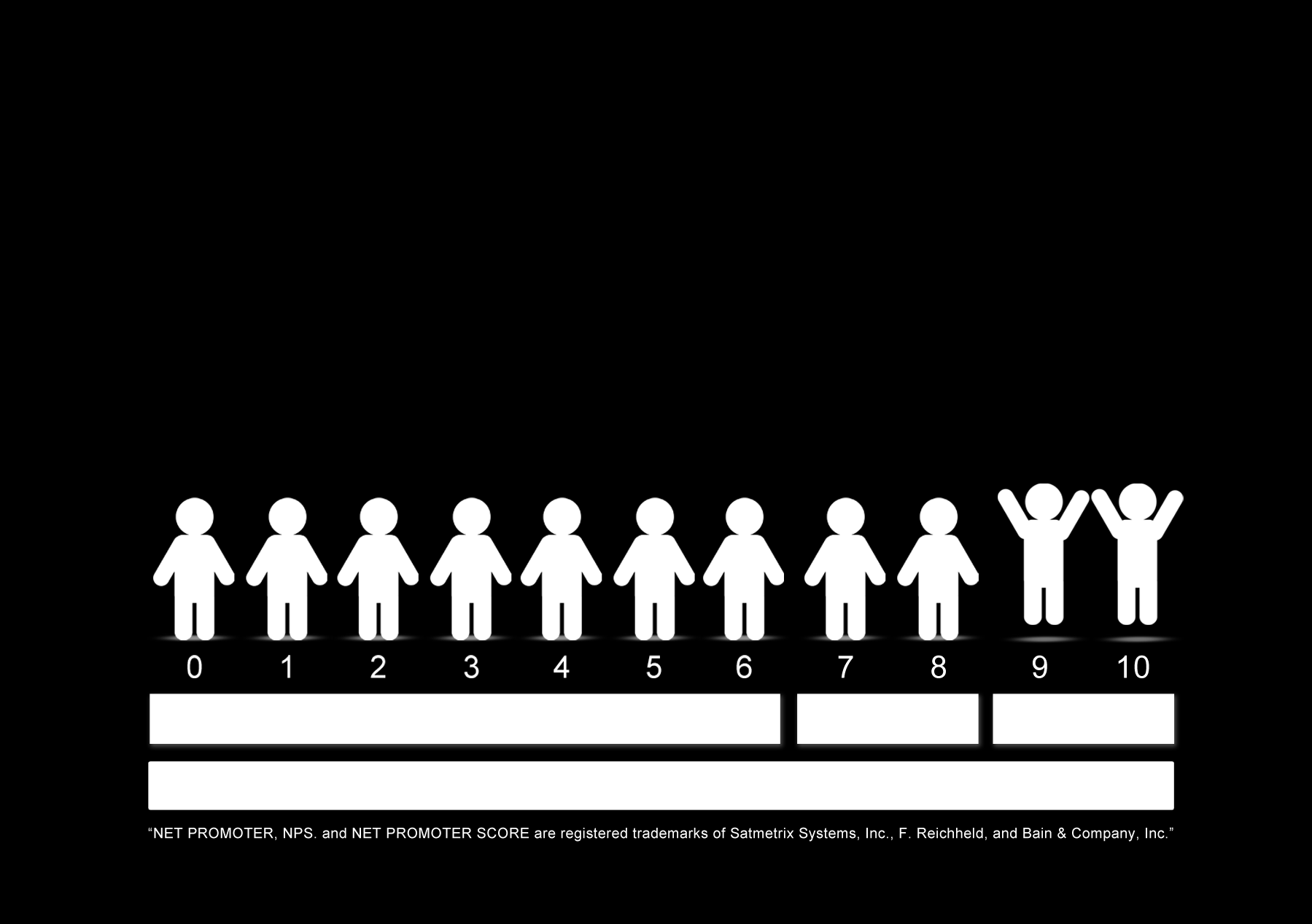 Een goede manier om inzicht te krijgen in aanbevelingsintentie is de Net Promoter Score (NPS ).