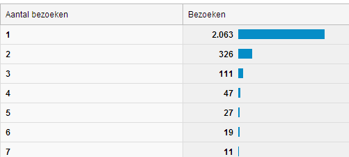 1. Hoe loyaal zijn jouw bezoekers? 2. Hoe vaak bezoeken zij jouw site? Wat kun je met deze cijfers?