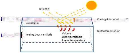 ^ÑÄÉÉäÇáåÖQKOU c~åíçêéåãéíáåîäçéççéçé ï~êãíéüìáëüçìçáåöî~åééå ÖÉÄçìï Ventilatie en wind zijn mechanismen die de benodigde hoeveelheid koeling omlaag brengen.