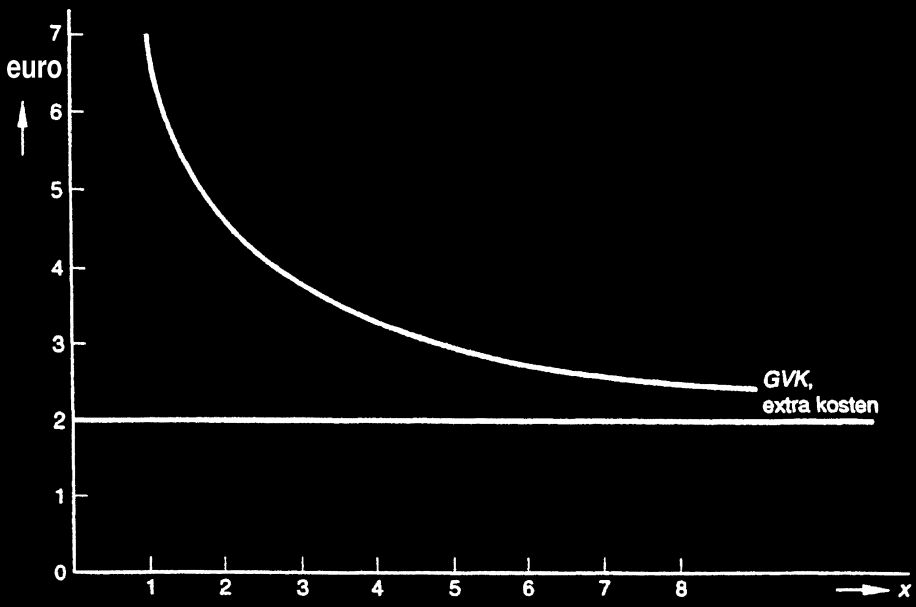 Figuur 4.2 2 a Korte termijn betekent in deze context dat binnen de beschouwde productieperiode de productiecapaciteit niet verandert, dus constant is.