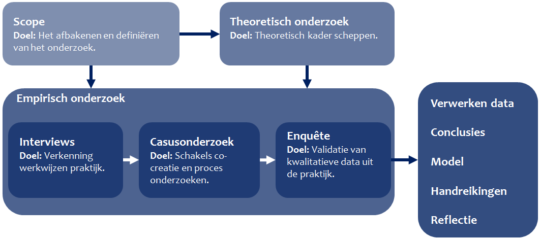 Wijzigingen: Het bedrijfsproces De werkwijze van de ontwikkelende partij verandert en daarom is het interessant om te zien hoe deze partij zich aanpast.