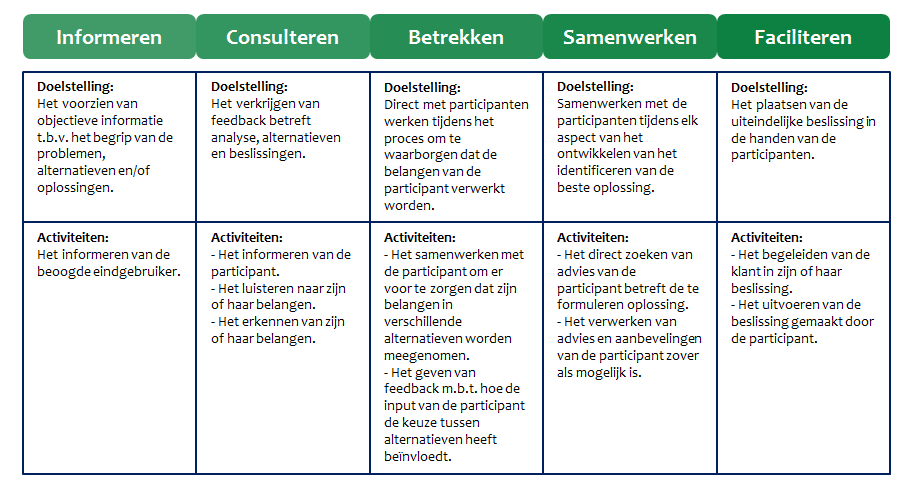 FIGUUR 12: ROLLEN ZOALS BESCHREVEN DOOR IAP2 (2007) (EIGEN ILL.