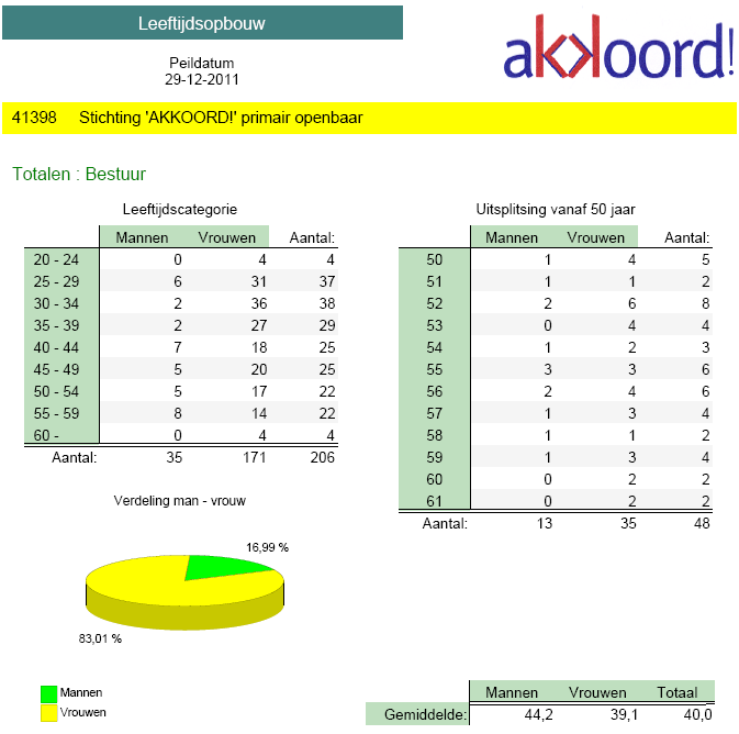 6.2 Kengetallen Akkoord!