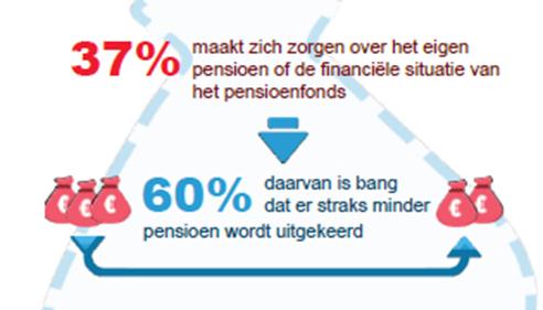 Trends- impact op pensioenfondsen Dekkingsgraad maatstaf hoe gezond het fonds is (mate waarin een fonds de gedane pensioenaanspraken