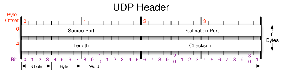 Protocols Figuur 2.7: Structuur UDP header Hiervoor moeten voorzieningen worden getroffen door netwerkelementen zoals routers.