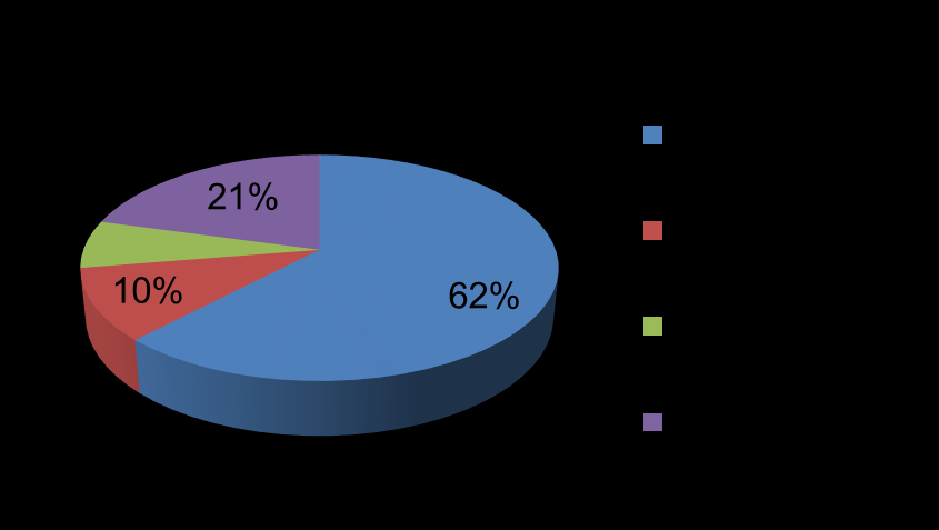 DE EERSTE ANALYSES USS 144 cliënten: