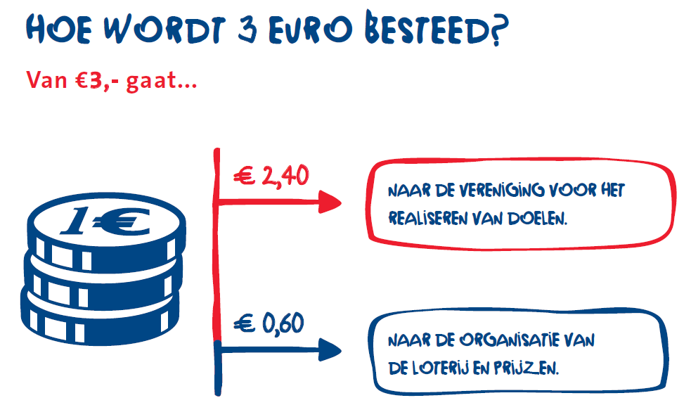 Wat levert de Grote Clubactie op? Een lot van de Grote Clubactie kost 3,-. Een koper moet dus 3,- betalen voor een lot. Van dit bedrag gaat 80% naar de vereniging waarvan het lot wordt gekocht.