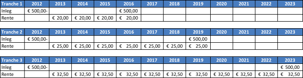 Jaarlijks wordt een voorziening getroffen voor het eenmalig vervangen van de omvormer binnen vijftien jaar. De jaarlijkse dotatie aan de voorziening wordt als kostenpost opgenomen in de exploitatie.