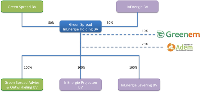 Dit doet zij onder meer voor de volgende organisaties: Structuur Green Spread InEnergie Holding B.V.