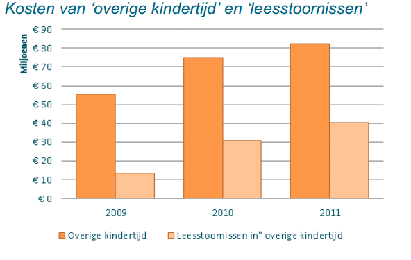 4.2 Kosten dyslexiezorg Sinds 2009 wordt de behandeling van ernstige enkelvoudige dyslexie vergoed binnen de DBC-systematiek.