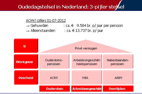 2013: Het driepijlersysteem Inleiding U bent bekend met het oudedagstelsel in Nederland dat getypeerd wordt als het zogenaamde 3- pijler stelsel.