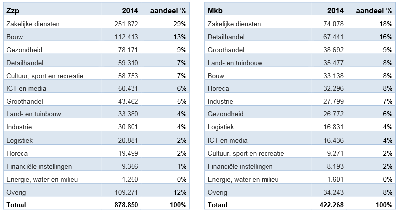 Stand van ZZP en midden- en kleinbedrijf