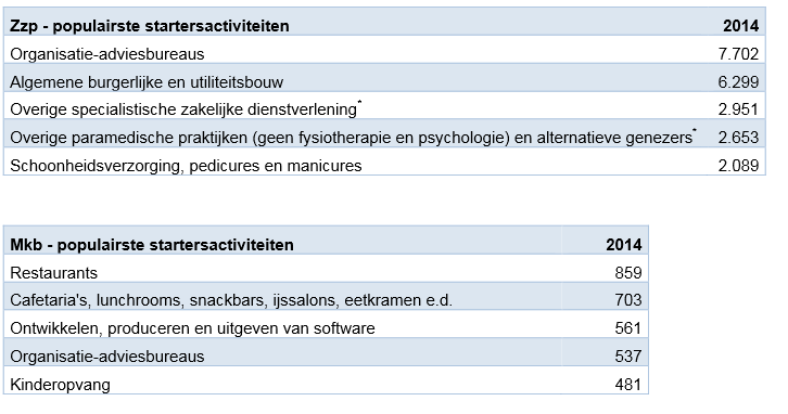 Stand van ZZP en midden- en kleinbedrijf