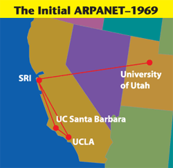 ARPANET ARPA = Advanced Research Projects