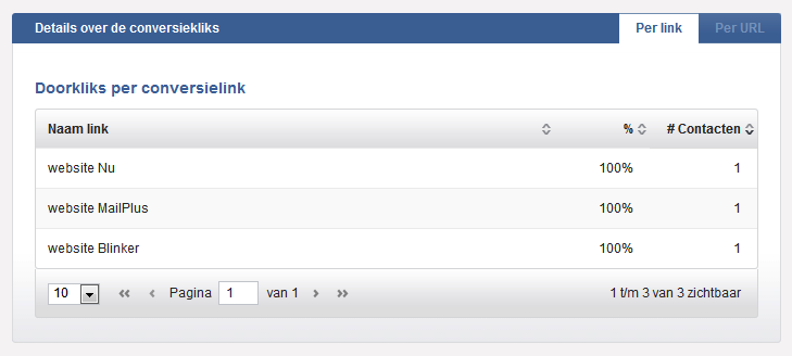 6.2 Details over de conversiekliks In deze tabel staan al uw conversielinks, de links waarvan u in het e-mail bericht heeft aangegeven dat ze gemeten dienen te worden voor conversie.