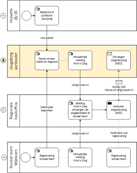 4.1 Stap 1: melding Kind in Zorg gevolgd door jeugdzorgtoewijzing (JW301) In de raamovereenkomst is afgesproken dat de jeugdzorgaanbieder een melding Kind in Zorg stuurt.