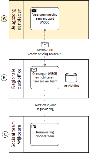 4.2 Stap 2: melding aanvang zorg (JW305) Al tijdens het proces van de intake en de melding Kind in Zorg en jeugdzorgtoewijzing JW301 zal de jeugdzorgaanbieder afspraken maken met de cliënt (en