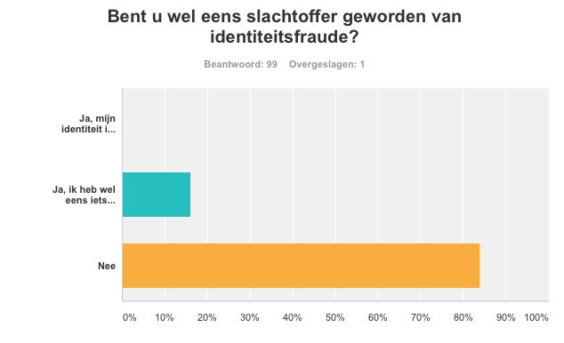 Een aspect dat daarin naar voren kwam, was of deze studenten eenvoudig slachtoffer konden worden van identiteitsfraude.