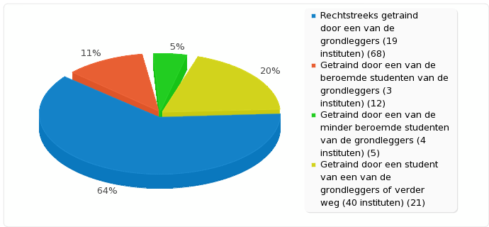 Samenvatting voor Afstand NLP wordt van trainer op trainer doorgegeven. Bij het doorvertellen verandert de boodschap onherroepelijk.