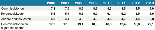 Van 2012 naar 2013 blijven de absolute toenames van de personeelskosten (+2,7 % tot 1.986 miljoen euro), de andere bedrijfskosten (+3,3 % tot 1.551 miljoen euro) en de commissielonen (+1,2 % tot 2.