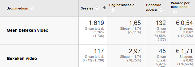 Hoeveel conversies leveren de video s eigenlijk op? Een video die volledig is bekeken blijft natuurlijk een microdoel. Je verdient er geen geld mee.
