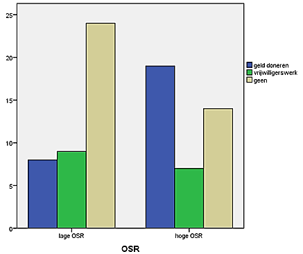 Conditie Variabele Gelddonatie Vrijwilliger Geen Totaal Lage OSR Frequentie 8 9 24 41 % tov totaal 9.88% 11.11% 29.63% 50.62% % binnen lage OSR 19.5% 22.0% 58.5% 100.