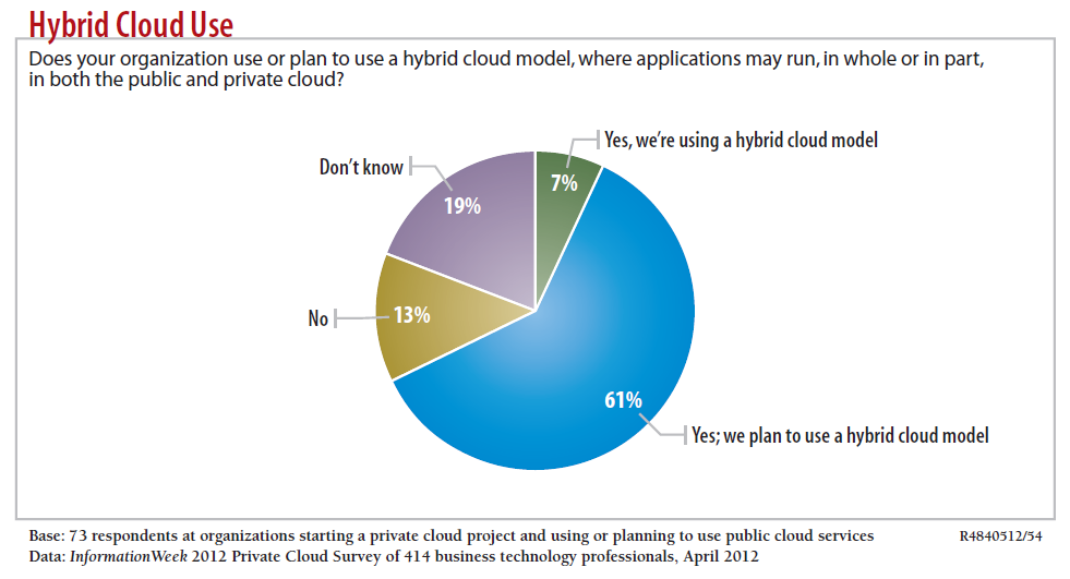 2 Figuur 1.1: Hybrid Clouds kennen een sterke groei. Resultaten van het Private Cloud onderzoek van InformationWeek uit april 2012.