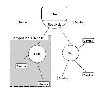 38 In realiteit is de topologie van de USB-bus een boomstructuur (Figuur 29). Figuur 29: Topologie USB Hubs spelen een essentiële rol in deze topologie.