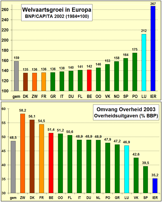 5 Verband tussen groei en overheidsbeslag Bronnen : Omvang Overheid :OESO, Statictics Portal, Financials : http://www.oecd.org/dataoecd/5/51/2483816.