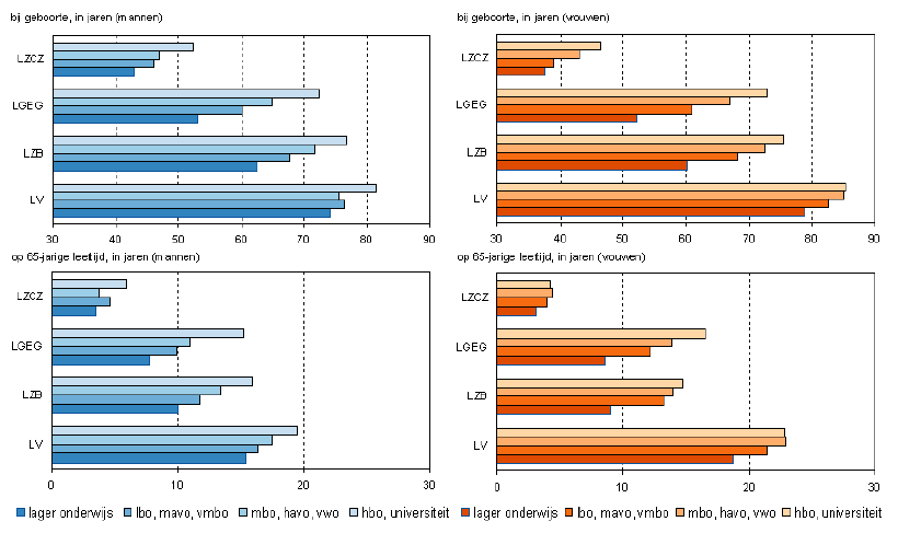 Mannen en vrouwen hebben in Nederland vrijwel dezelfde levensverwachting in goed ervaren gezondheid (VTV 2010).