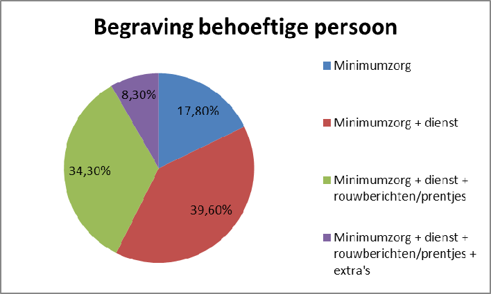 Veel modaliteiten over de opdracht van steden en gemeenten om te voorzien in de lijkbezorging van behoeftigen of personen zonder nabestaanden staan in de regelgeving niet beschreven.