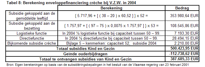 Voor de subsidie van de logistieke functie en de subsidie van de directiefunctie wordt verwezen naar de werkwijze opgenomen onder 1.2.1.1. (pagina 6) voor crèches en onder 1.2.1.2. (pagina 7) voor peutertuinen.