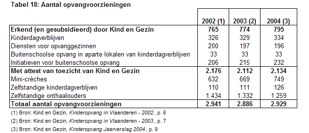 hoofdzakelijk te wijten aan de toename van initiatieven voor buitenschoolse opvang.