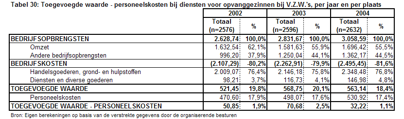 aan de opvanggezinnen. Voor de personeelskosten kan dezelfde omschrijving als van de kinderdagverblijven overgenomen worden. Tabel 30 presenteert de ratio toegevoegde waarde personeelskosten.